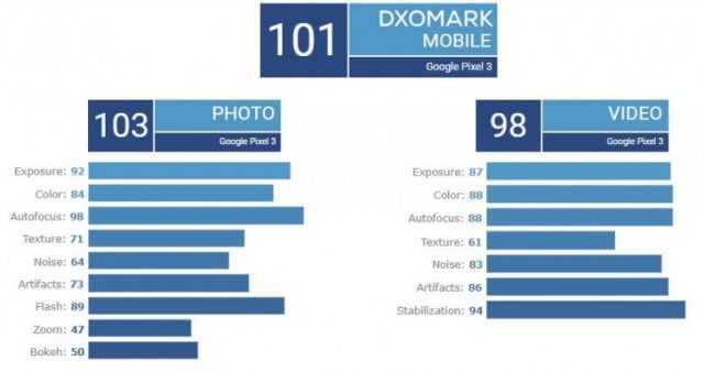 google pixel 3 dxomark