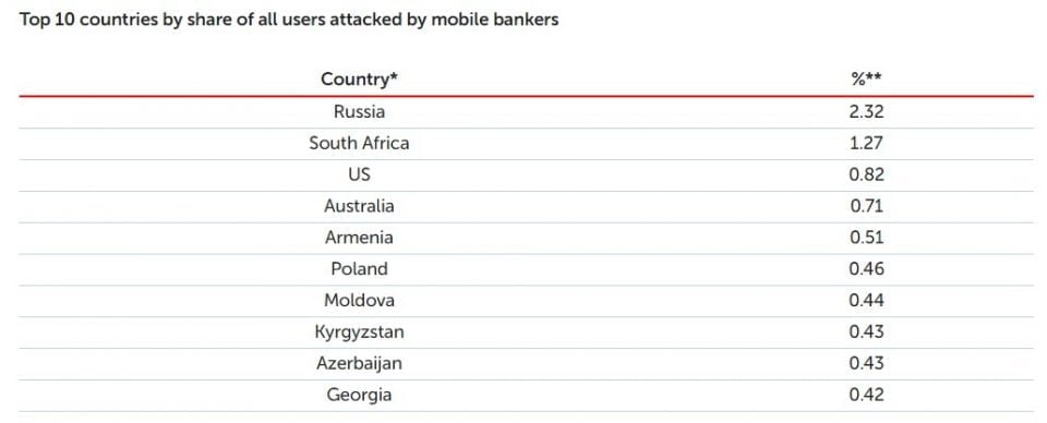 Malware Banking