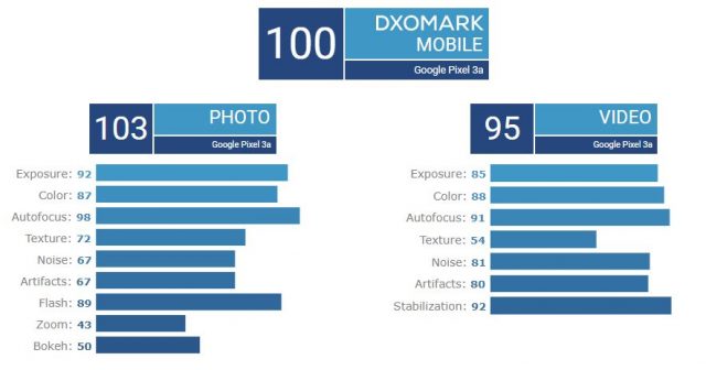 google pixel 3a dxomark aparat ocena jakosc