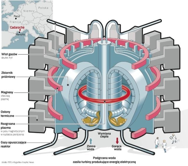 ITER reaktor fuzja jądrowa