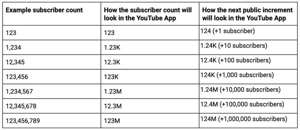 youtube liczba subskrypcji precyzja