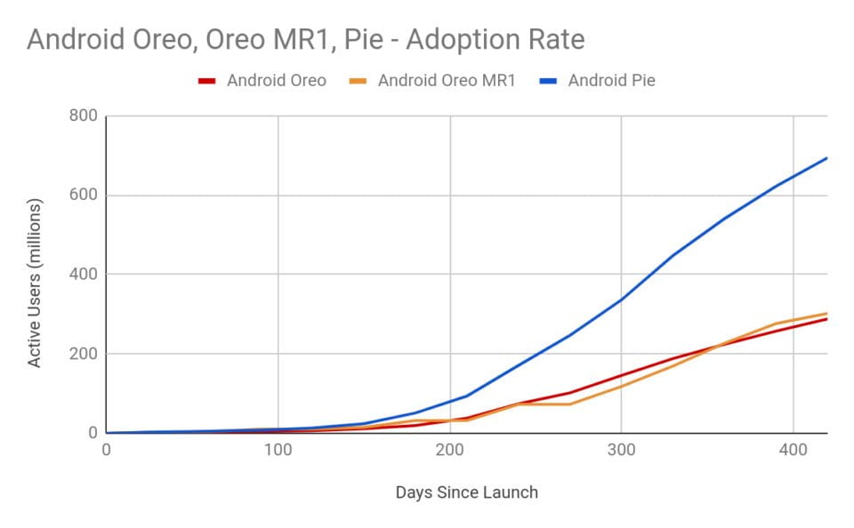 Android 9 Pie statystyki