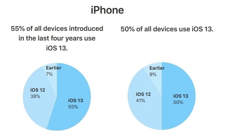 iOS 13 statystyki