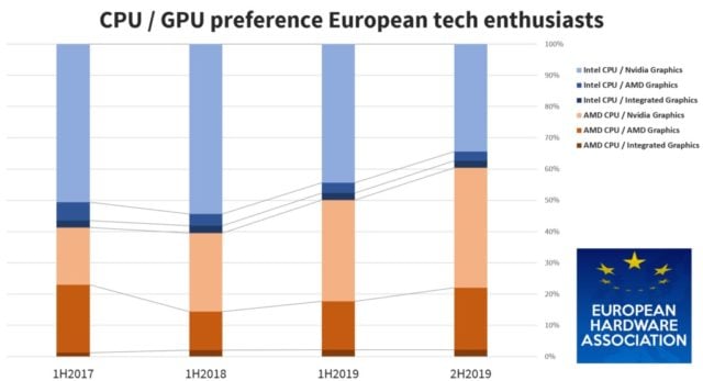 Europejczycy wolą AMD