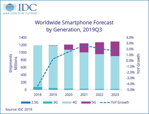 rynek smartfonów w 2020