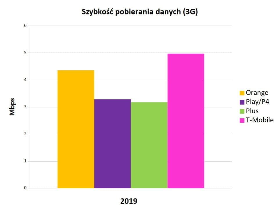 Internet mobilny w Polsce 2019 - szybkośc pobierania danych 3G_slupkowy