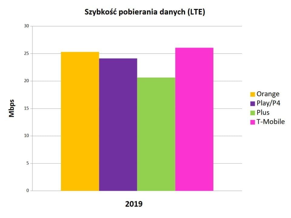 Internet mobilny w Polsce 2019 - szybkośc pobierania danych LTE_slupkowy