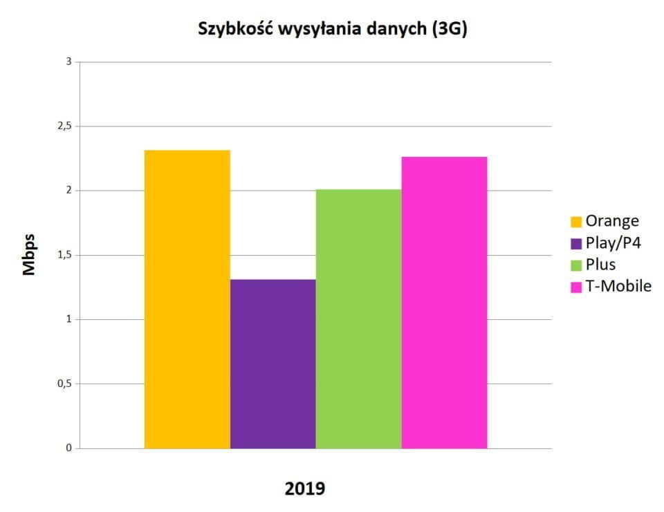 Internet mobilny w Polsce 2019 - szybkośc wysyłania danych 3G_slupkowy