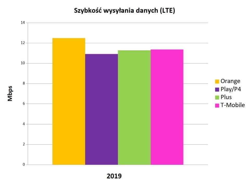 Internet mobilny w Polsce 2019 - szybkośc wysyłania danych LTE_slupkowy