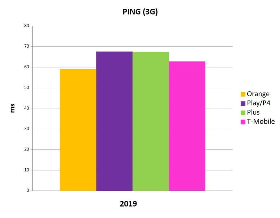 Internet mobilny w Polsce 2019 - wartość ping 3G_slupkowy