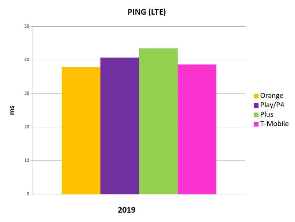 Internet mobilny w Polsce 2019 - wartość ping LTE_slupkowy