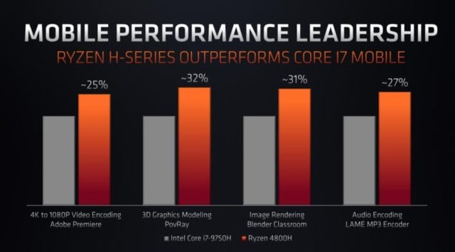 AMD Ryzen 4000 dla laptopów