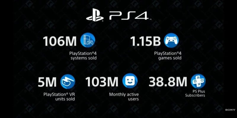 PlayStation 4 statystyki CES 2020