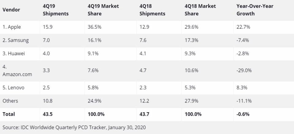 rynek tabletow q4 2019 podsumowanie apple sprzedaz
