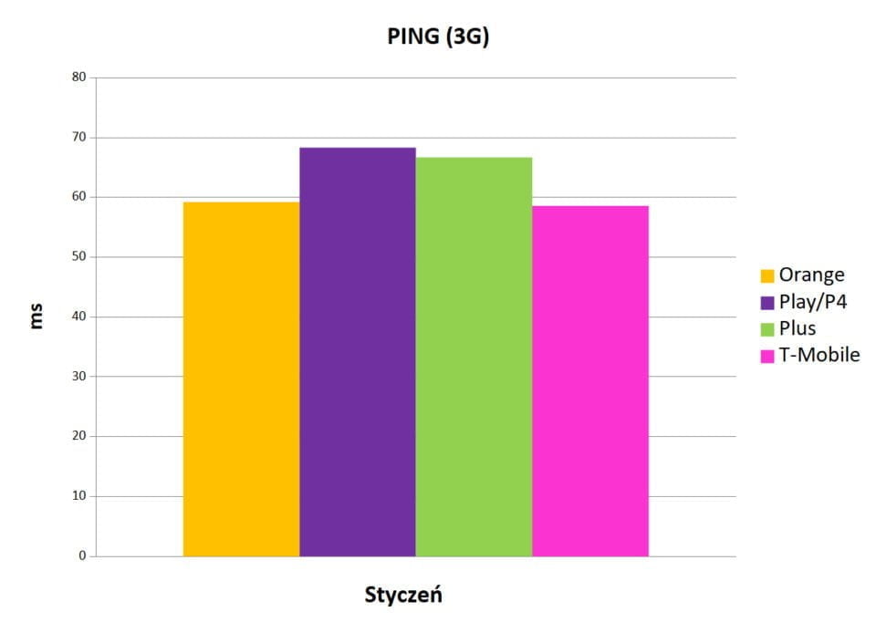 najlepszy Internet mobilny w Polsce - ping 3G - styczeń 2020
