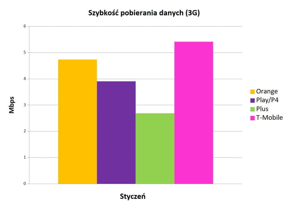 najlepszy Internet mobilny w Polsce - szybkość pobierania danych 3G - styczeń 2020