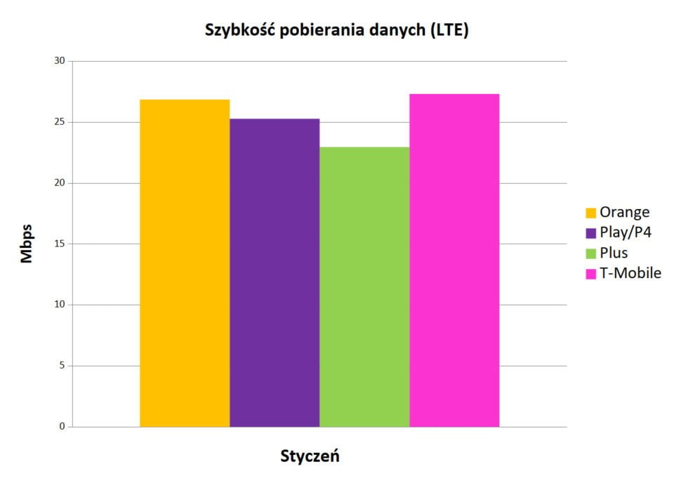 najlepszy Internet mobilny w Polsce - szybkość pobierania danych LTE - styczeń 2020