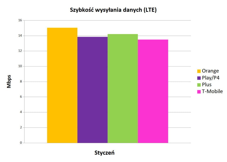 najlepszy Internet mobilny w Polsce - szybkość wysyłania danych LTE - styczeń 2020