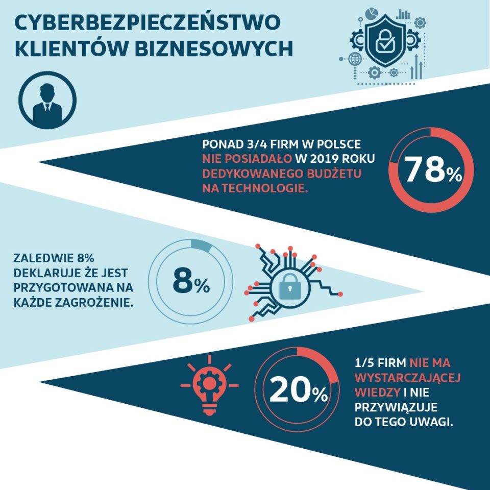 polskie firmy cyberbezpieczeństwo