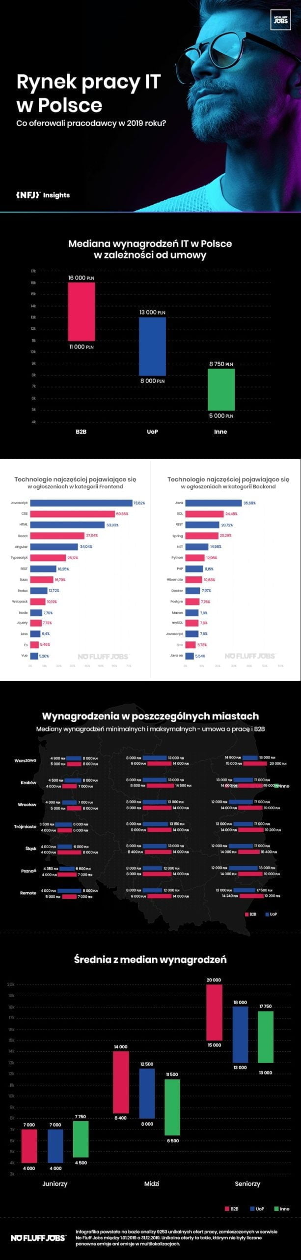 rynek pracy it w polsce 2019 raport no fluff jobs info