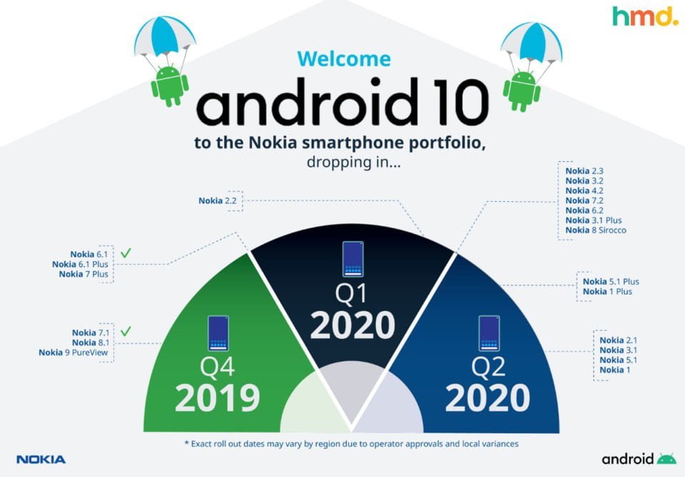 Android 10 dla smartfonów Nokia