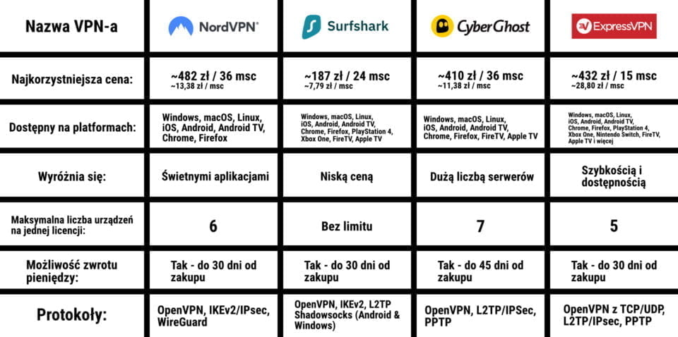 Porównanie VPN-ów