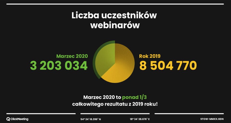 Polski ClickMeeting wyniki