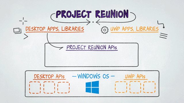 Ulepszenia Windows 10 Project Reunion