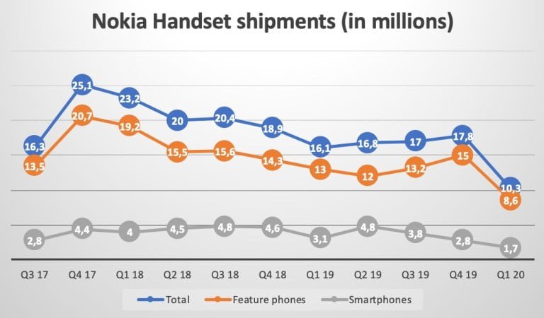 nokia hmd global sprzedaz smartfon feature phone