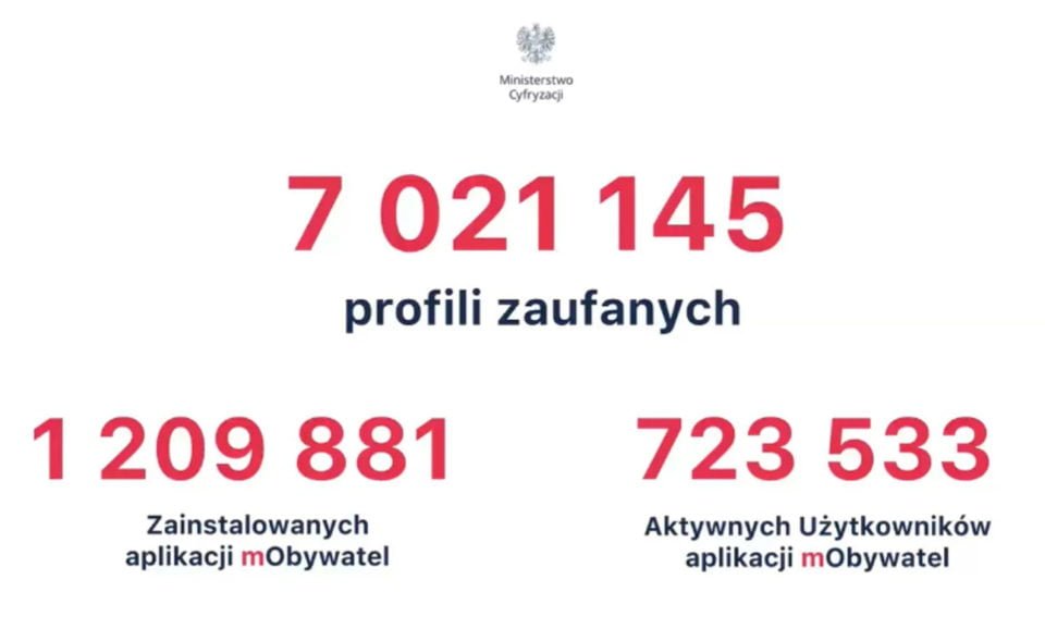 Profil zaufany w Polsce