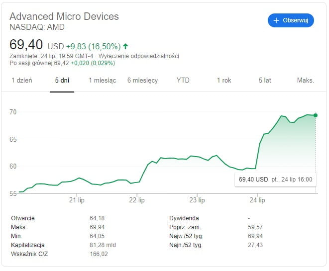 Ceny akcji AMD