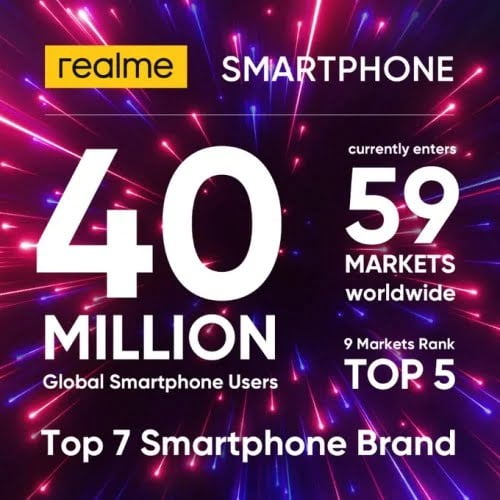 Realme świętuje 40 milionów użytkowników