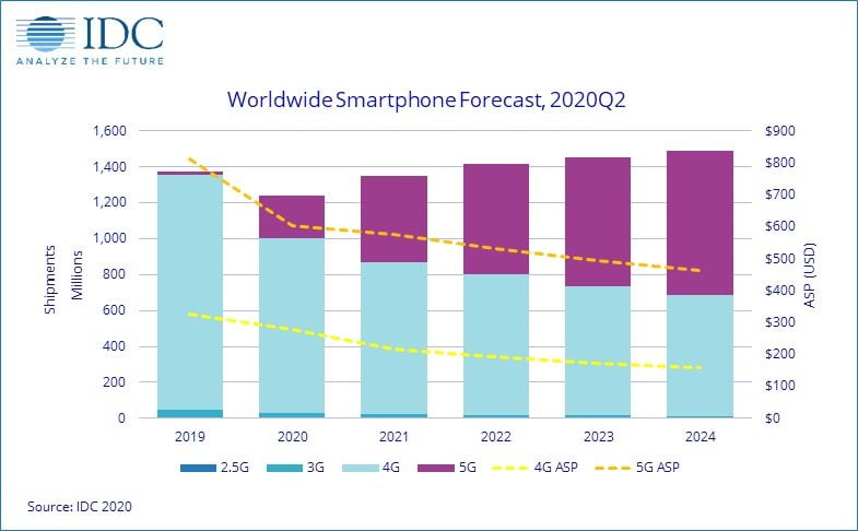 Prognozy rynku smartfonów według IDC