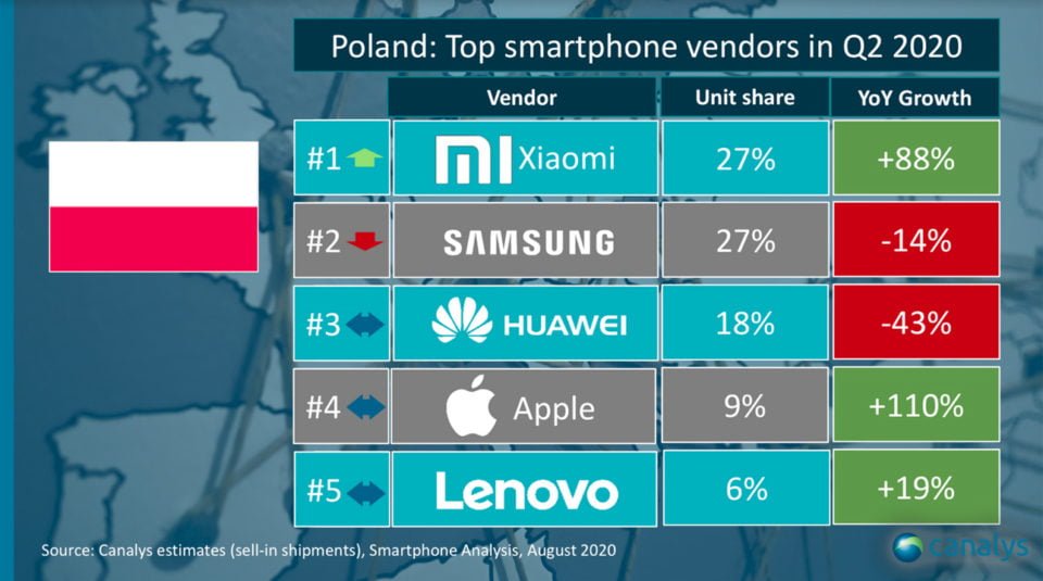 Xiaomi numerem 1 w Polsce