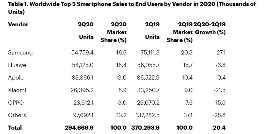 Olbrzymi spadek na rynku smartfonów 2Q 2020
