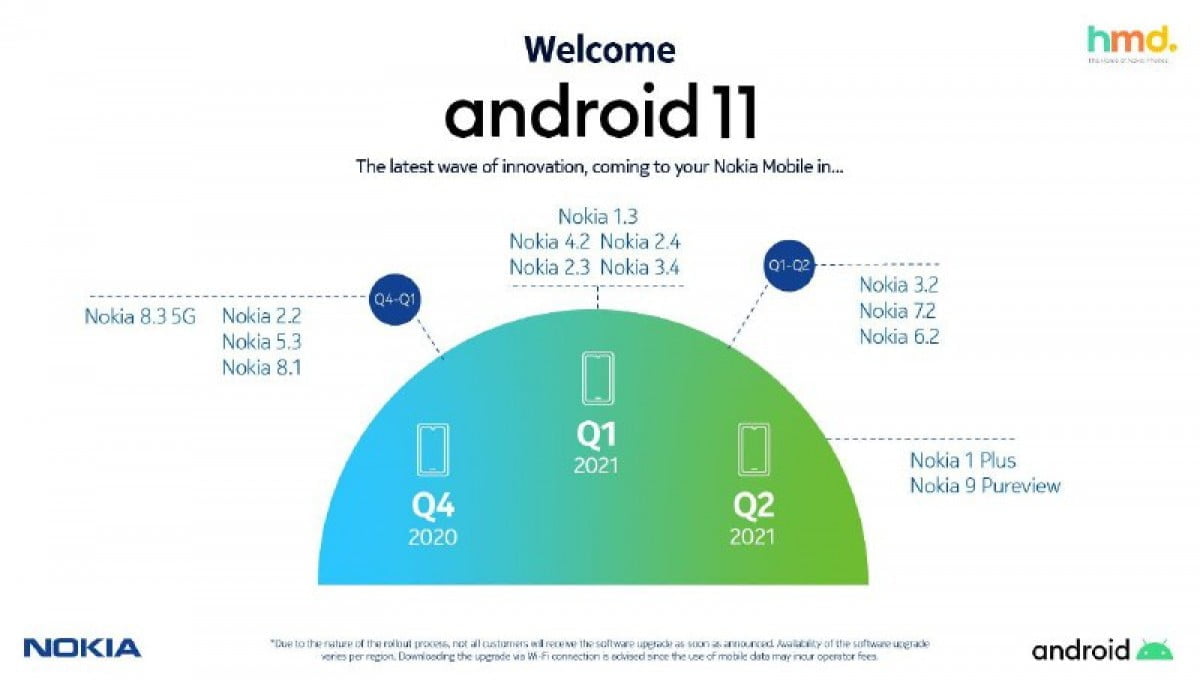 Harmonogram aktualizacji smartfonów Nokii do Androida 11