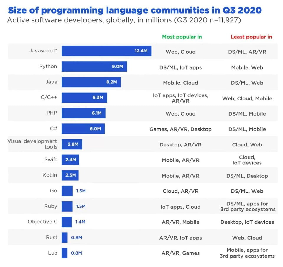 Najpopularniejszy język programowania