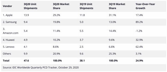 Rynek tabletów Q3 2020