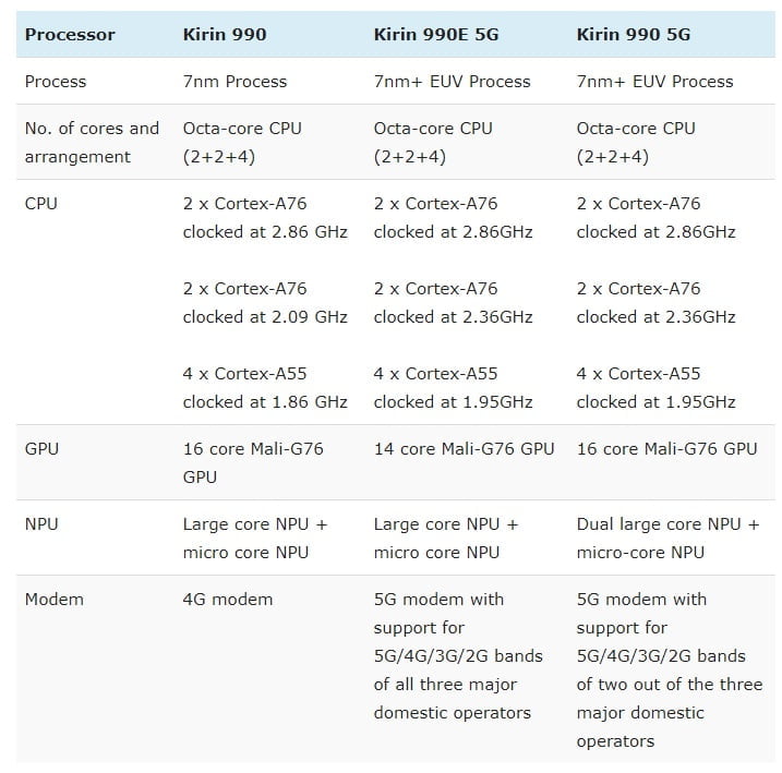 Huawei Kirin 990E 5G vs Kirin 990