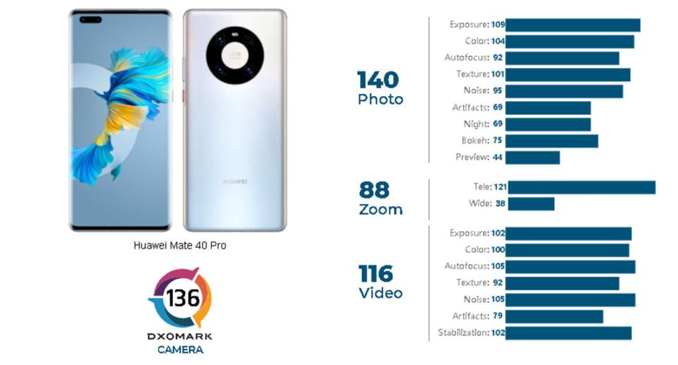 Huawei Mate 40 Pro w DxO Mark