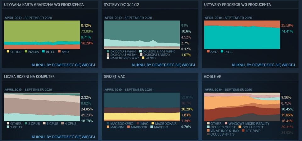Statystyki Steam wrzesień 2020