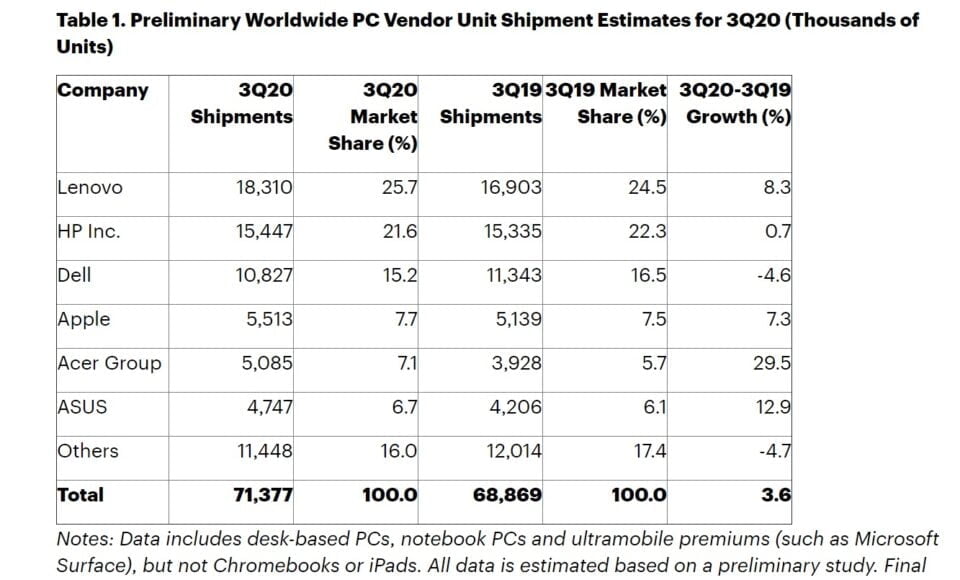 Wzrost sprzedaży PC 3Q 2020