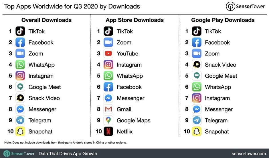 Najchętniej pobierane aplikacje 3 kwartał 2020 google play app store