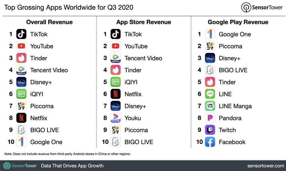 Najlepiej zarabiające aplikacje 3 kwartał 2020 google play app store