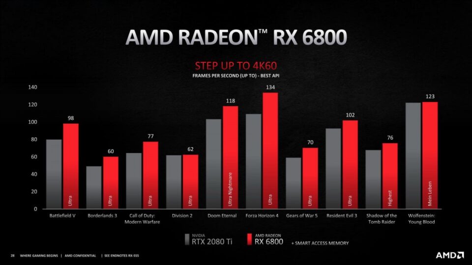 Radeon RX 6800 wydajność