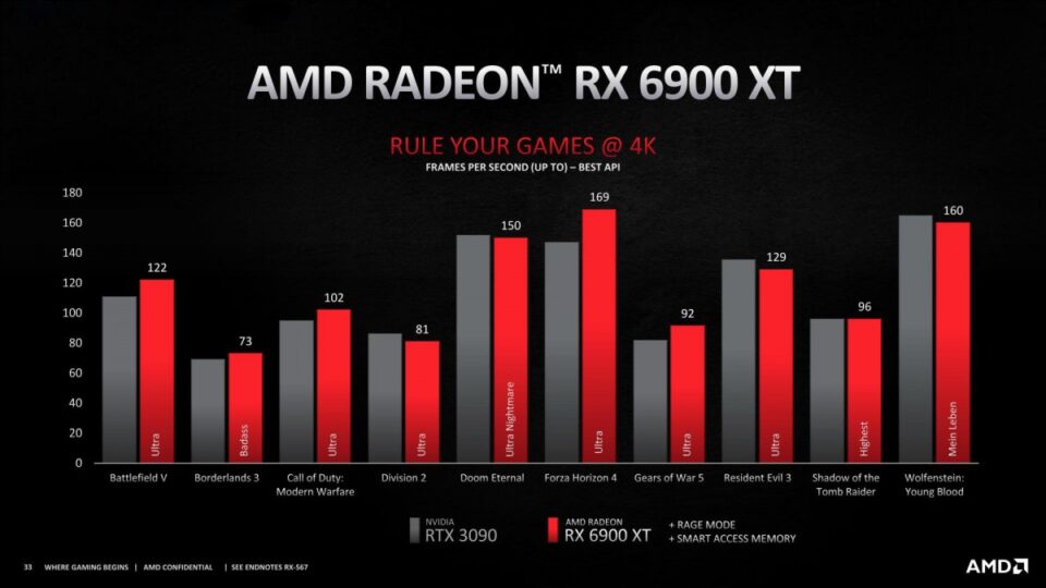 Radeon RX 6900 XT wydajność