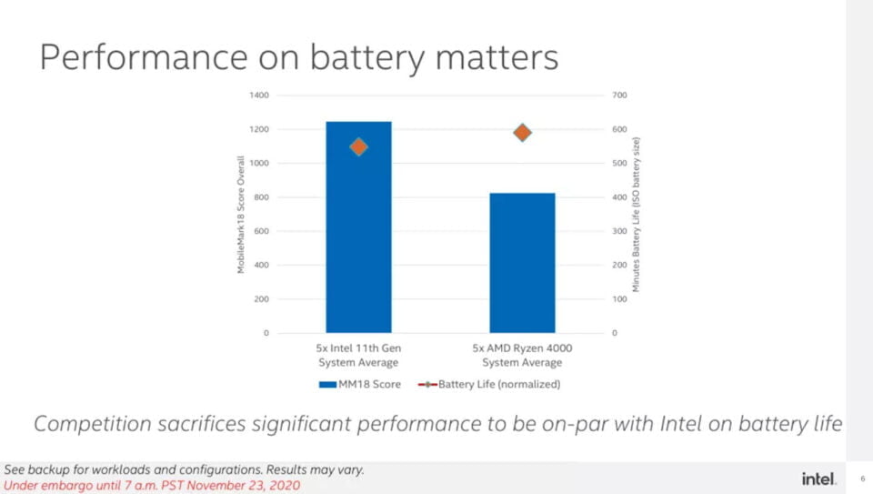 Intel amd laptopy bateria porównanie