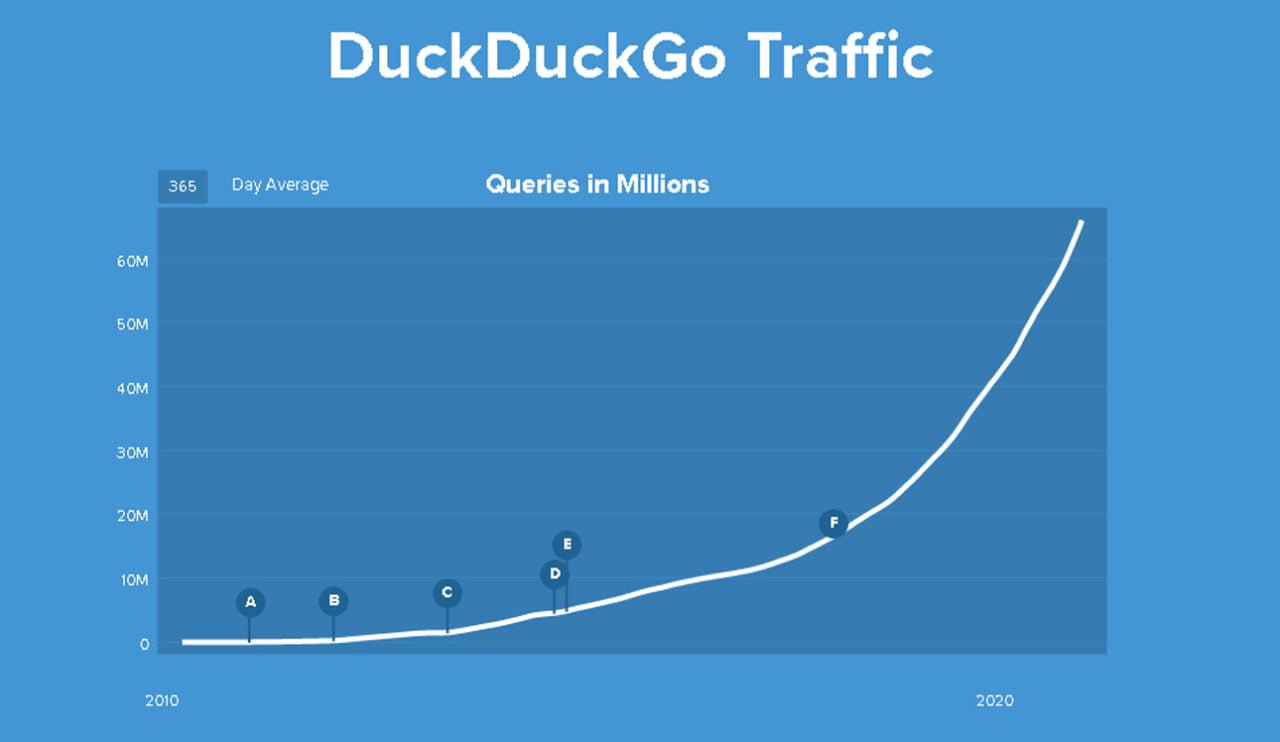 DuckDuckGo wzrost popularności