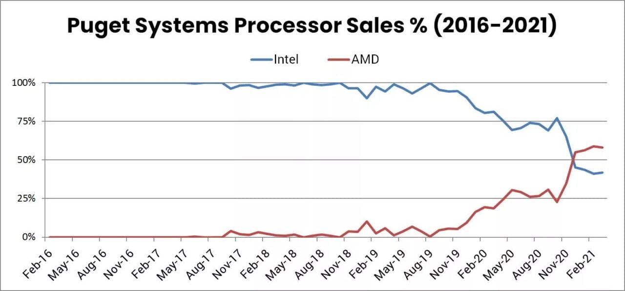 AMD przejmuje rynek stacji roboczych