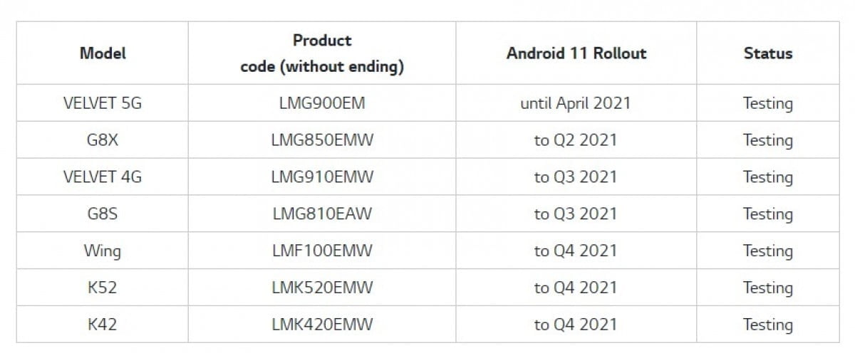 LG android 11 harmonogram aktualizacji
